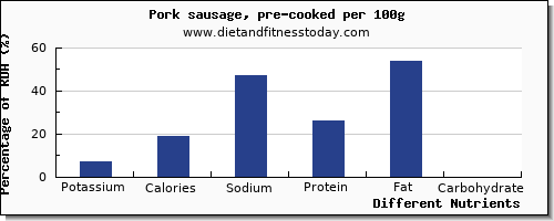 chart to show highest potassium in pork sausage per 100g
